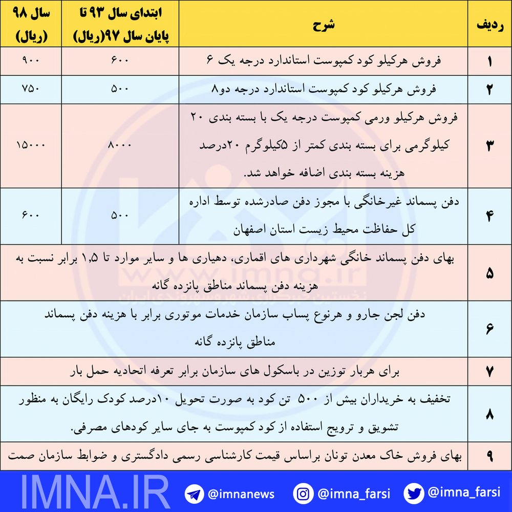 تصویب نرخ محصولات سازمان مدیریت پسماند+جدول