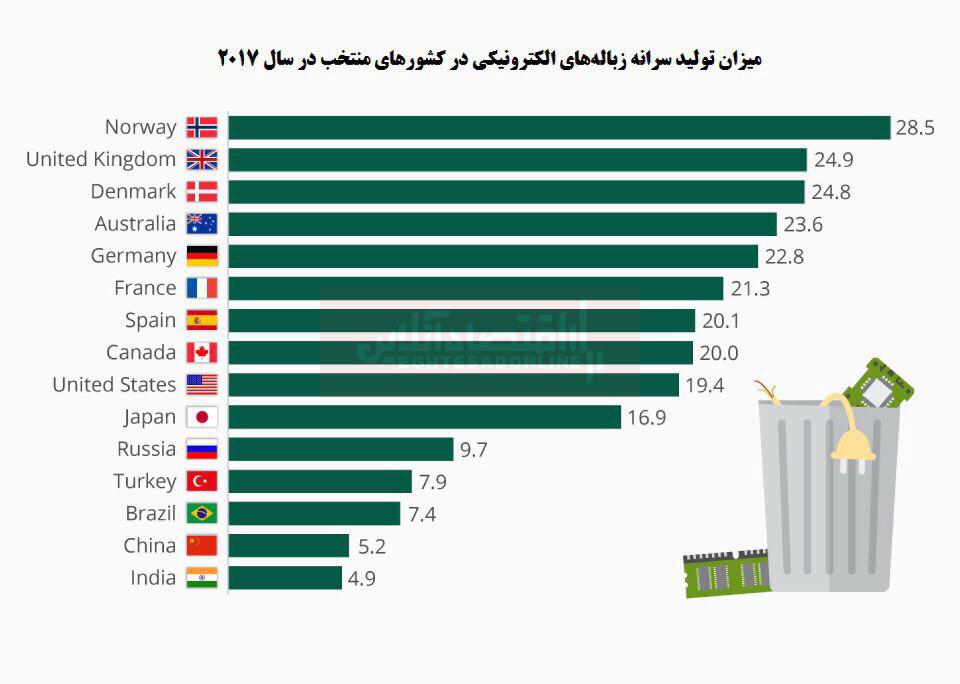 میزان تولید زباله‌های الکترونیکی کجای دنیا بیشتر است؟ 