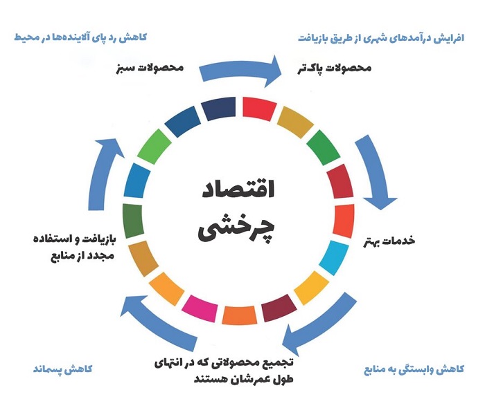 نسل جدید شرکت‌های پیشرو با تکیه بر «اقتصاد چرخشی»