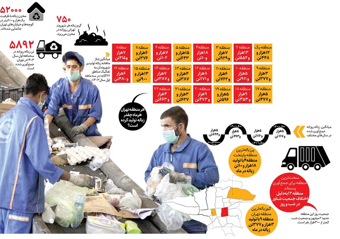 زباله سازترین منطقه تهران کجاست؟